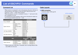 Page 7570
List of ESC/VP21 CommandsCommand List
When a power on command is sent to the projector, the power will turn on 
and the projector will change to warm-up mode. When the power has 
turned on, a colon : (3Ah) will be returned.
When the projector executes a command, it returns a : and waits for the 
next command to be sent.
If command processing terminates with an error, the projector outputs an 
error message and then returns the : code.
* When issuing any of the above commands, tack a Carriage Return...