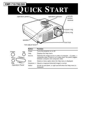 Page 3 
Button Function  
Power Turns the projector on or off.
Help Displays the Help menu.
Source Switches the image source in order of computer   
®  
S-video   
®  
composite video. If there is no S-video input, the switch toggles 
between computer and composite video.
Enter Selects a menu option when the Help menu is displayed.
Keystone +/- Adjusts a trapezoid distorted image to normal.
Select Scrolls up and down, or right and left when the Help menu is 
displayed.
operation paneloperation indicator
zoom...