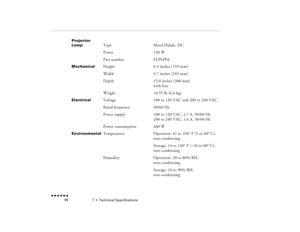 Page 1097  •  
Technical Specifications
 n  n  n  n  n  n             94
Projector Lamp
Type
Metal Halide, DC
Power
150 W
Part number
ELPLP04
Mechanical
Height
6.3 inches (159 mm)
Width
9.7 inches (245 mm)
Depth
15.0 inches (380 mm)  with lens
Weight
14.55 lb (6.6 kg)
Electrical
Voltage
100 to 120 VAC and 200 to 240 VAC
Rated frequency
50/60 Hz
Power supply
100 to 120 VAC, 2.7 A, 50/60 Hz200 to 240 VAC, 1.6 A, 50/60 Hz
Power consumption
260 W
Environmental
Temperature
Operation: 41 to 104° F (5 to 40°...