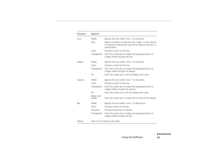 Page 84Using the Software
n  n  n  n  n  n  n  n 69
Function
Options
Line
Width 
Specify the line width, from 1 to 32 points.
Grid
Specify whether to have the line “snap” to the corners of a grid by entering the size of the sides of the box, in pixels (dots).
Color  
Choose a color for the line.
Transparent
Click this check box to make the background text or image visible through the line. 
Ellipse
Width 
Specify the line width, from 1 to 32 points.
Color  
Choose a color for the line.
Transparent
Click this...