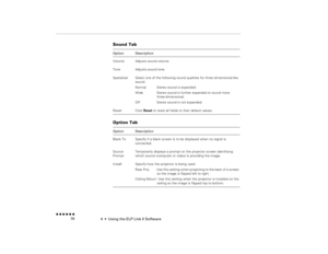 Page 914  •  
Using the ELP Link II Software
 n  n  n  n  n  n             76
Sound Tab Option Tab Option
Description
Volume
Adjusts sound volume. 
Tone
Adjusts sound tone.
Spatializer
Select one of the following sound qualities for three dimensional-like sound:Normal 
Stereo sound is expanded.
Wide  
Stereo sound is further expanded to sound more three-dimensional.
Off
Stereo sound is not expanded.
Reset
Click 
Reset
 to reset all fields to their default values.
Option
Description
Blank To
Specify if a blank...