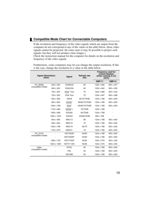 Page 2119
Compatible Mode Chart for Connectable Computers
If the resolution and frequency of the video signals which are output from the 
computer do not correspond to any of the values in the table below, those video 
signals cannot be projected. (In some cases it may be possible to project such 
signals, but they will not produce clear images.)
Check the instruction manual for the computer for details on the resolution and 
frequency of the video signals.
Furthermore, some computers may let you change the...