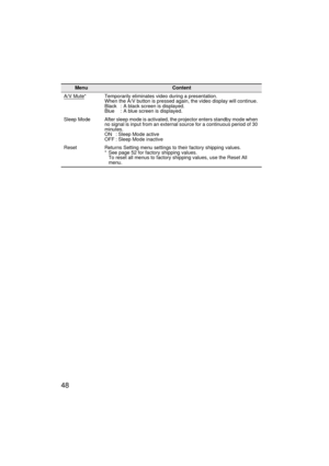 Page 5048
A/V Mute* Temporarily eliminates video during a presentation.
When the A/V button is pressed again, the video display will continue.
Black : A black screen is displayed.
Blue : A blue screen is displayed.
Sleep Mode After sleep mode is activated, the projector enters standby mode when 
no signal is input from an external source for a continuous period of 30 
minutes.
ON : Sleep Mode active
OFF : Sleep Mode inactive
Reset Returns Setting menu settings to their factory shipping values.
* See page 52 for...