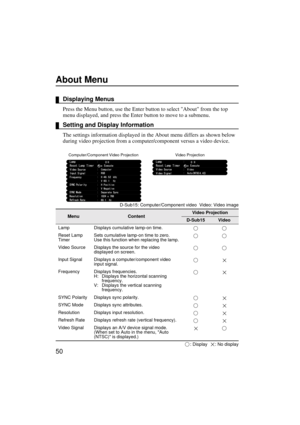 Page 5250
About Menu
Displaying Menus
Press the Menu button, use the Enter button to select About from the top 
menu displayed, and press the Enter button to move to a submenu.
Setting and Display Information
The settings information displayed in the About menu differs as shown below 
during video projection from a computer/component versus a video device.
D-Sub15: Computer/Component video  Video: Video image
: Display   : No display
MenuContentVideo Projection
D-Sub15Video
Lamp Displays cumulative lamp-on...
