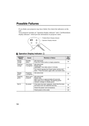 Page 5654
Possible Failures
If you think your projector may have failed, first check the indicators on the 
unit.
Your projector includes an operation display indicator and a problem/alarm 
display indicator which provide information on projector status.
Operation Display Indicator 
Indicator 
StatusCauseRemedy or StatusSee 
Page
Steady 
orangeStandby 
status(Not abnormal)
Press the Power button to begin projection.24
Flashing 
orangeCool-down 
in progress(Not abnormal)
Please wait.
Cool-down
* time takes about...