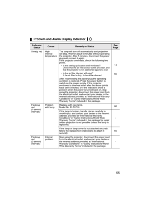 Page 5755
Problem and Alarm Display Indicator 
Indicator 
StatusCauseRemedy or StatusSee 
Page
Steady red High 
internal 
temperatureThe lamp will turn off automatically and projection 
will stop. Wait for about 5 minutes without operating 
the projector. After 5 minutes, disconnect the power 
plug and connect it again.
If the projector overheats, check the following two 
points.
Is the setting-up location well ventilated?
Check that the air inlet and air outlet are clear, and 
that the projector is not...