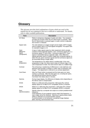 Page 7371
Glossary
This glossary provides brief explanations of terms which are used in this 
manual but are not explained in the text or difficult to understand.  For details, 
refer to other available publications.
TermDescription
A/V Mute Refers to temporary stoppage of audio and video.  Your projector 
provides this function when the A/V Mute button is pressed.  When 
the A/V Mute button is pressed again or audio volume is adjusted, 
this function is released.
Aspect ratio The ratio between an images length...