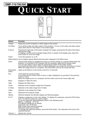 Page 4 
Button Function 
Freeze Keeps the current computer or video image on the screen.
A/V Mute Turns off the audio and video output of the projector. To turn on the audio and video output, 
press either the A/V mute button or Esc button again.
E-Zoom Pressing the right side of the button enlarges the image, pressing the left side of the button 
reduces the image.
To display a portion of the enlarged image which is outside of the display area, press the 
Enter button to scroll the image.
Power Turns the...