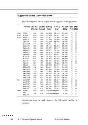Page 10890A ¥ Technical Specifications
Supported Modes (EMP-7100/5100)
The following table lists the display modes supported by the projector:
Only the pixels and the modes shown in the table can be used for the
projector.
Supported Modes
PC98
PC/AT
DOS/V
Mac
Video
Format
PC98
VGA60
VESA72
VESA75
VESA85
VGAEGA
SVGA56
SVGA60
SVGA72
SVGA75
SVGA85
XGA43i
XGA60
XGA70
XGA75
XGA85
SXGA 70
SXGA 75
SXGA 85
SXGA 43i
SXGA 60
SXGA 75
MAC 13
MAC 16
MAC 19
MAC 19
MAC 21
NTSC
PAL
SECAMHor Pix
[Pixels]
640
640
640
640
640
640...