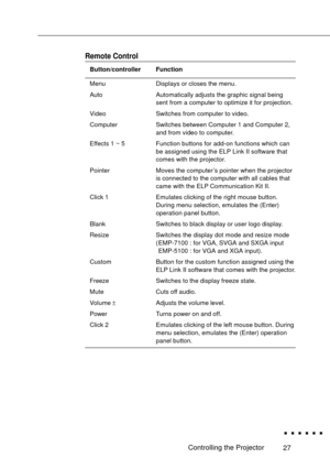 Page 4527Controlling the Projector
Remote Control
Button/controller Function
Menu Displays or closes the menu.
AutoAutomatically adjusts the graphic signal being
sent from a computer to optimize it for projection.
Video Switches from computer to video.
Computer Switches between Computer 1 and Computer 2,
and from video to computer.
Effects 1 ~ 5 Function buttons for add-on functions which can
be assigned using the ELP Link II software that
comes with the projector.
Pointer Moves the computer Õs pointer when the...