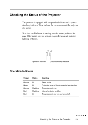 Page 4729
Checking the Status of the Projector
The projector is equipped with an operation indicator and a projec-
tion lamp indicator. These indicate the current status of the projector
at a glance.
Note that a red indicator is warning you of a serious problem. See
page 82 for details on what action is required when a red indicator
lights up or flashes.
 
Operation Indicator
Colour Status Meaning
Orange Lit Sleep mode
Green Lit Projection lamp is lit and projector is projecting.
Orange Flashing The projector...