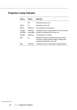 Page 48302 ¥ Using the Projector
Projection Lamp Indicator
Colour Status Meaning
Off Projection lamp is off.
Green Lit Projection lamp is lit.
Green Flashing The projector is warming up.
Orange Flashing Projection lamp is reaching the end of its life and
and Red alternately should be replaced with a new one.
Orange Flashing The projector is cooling.
Red Lit Projection lamp has reached the end of its life
and will no longer project images. Replace the
projection lamp with a new one.
Red Flashing Projection lamp...