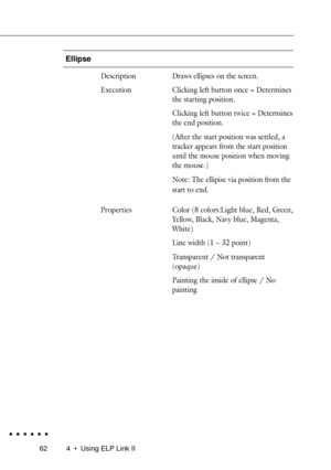 Page 80624  ¥  Using ELP Link II
Ellipse
Description Draws ellipses on the screen.
Execution Clicking left button once = Determines
the starting position.
Clicking left button twice = Determines
the end position.
(After the start position was settled, a
tracker appears from the start position
until the mouse position when moving
the mouse.)
Note: The ellipise via position from the
start to end.
Properties Color (8 colors:Light blue, Red, Green,
Yellow, Black, Navy blue, Magenta,
White)
Line width (1 ~ 32...