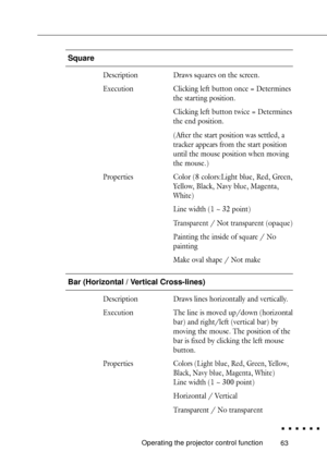 Page 8163
Square
Description Draws squares on the screen.
Execution Clicking left button once = Determines
the starting position.
Clicking left button twice = Determines
the end position.
(After the start position was settled, a
tracker appears from the start position
until the mouse position when moving
the mouse.)
Properties Color (8 colors:Light blue, Red, Green,
Yellow, Black, Navy blue, Magenta,
White)
Line width (1 ~ 32 point)
Transparent / Not transparent (opaque)
Painting the inside of square / No...