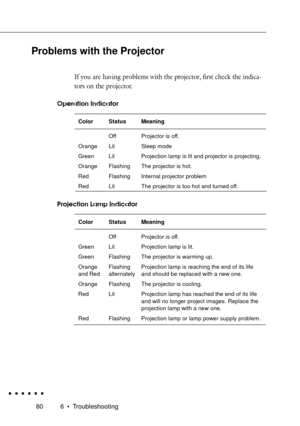 Page 98806 ¥ Troubleshooting
Problems with the Projector
If you are having problems with the projector, first check the indica-
tors on the projector.
Operation Indicator
Color Status Meaning
Off Projector is off.
Orange Lit Sleep mode
Green Lit Projection lamp is lit and projector is projecting.
Orange Flashing The projector is hot.
Red Flashing Internal projector problem
Red Lit The projector is too hot and turned off.
Projection Lamp Indicator
Color Status Meaning
Off Projector is off.
Green Lit Projection...