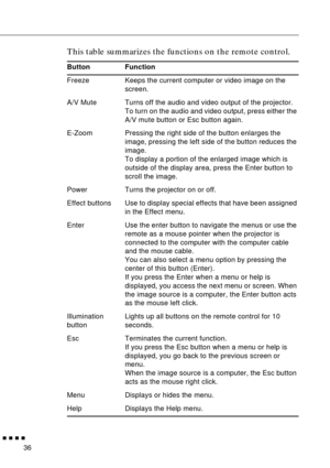 Page 52        
36
This table summarizes the functions on the remote control.   
Button Function
Freeze Keeps the current computer or video image on the 
screen.
A/V Mute Turns off the audio and video output of the projector. 
To turn on the audio and video output, press either the 
A/V mute button or Esc button again.
E-Zoom Pressing the right side of the button enlarges the 
image, pressing the left side of the button reduces the 
image.
To display a portion of the enlarged image which is 
outside of the...