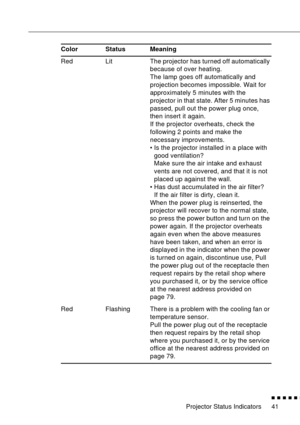 Page 57Projector Status Indicators
          
41 Red Lit The projector has turned off automatically 
because of over heating.
The lamp goes off automatically and 
projection becomes impossible. Wait for 
approximately 5 minutes with the 
projector in that state. After 5 minutes has 
passed, pull out the power plug once, 
then insert it again.
If the projector overheats, check the 
following 2 points and make the 
necessary improvements.
•Is the projector installed in a place with 
good ventilation?
Make...