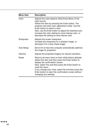 Page 64        
48Color Adjusts the color balance (Red:Green:Blue) of the 
input source.
Select this item by pressing the Enter button. The 
projector will enter color adjustment mode. Use the 
Enter button to select a color.
Next, use the Enter button to adjust the selected color. 
Increase the color setting for more intense color, or 
decrease the setting for less intense color.
Sharpness Adjusts the screen sharpness. 
Increase the sharpness for a sharper image, or 
decrease it for a less sharp image....