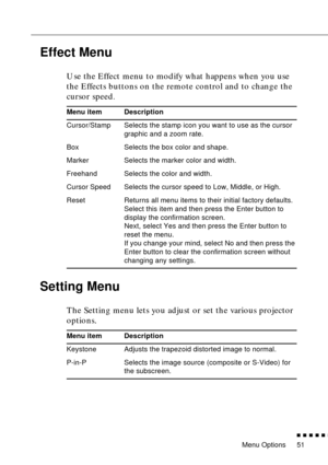 Page 67Menu Options
          
51
Effect Menu
Use the Effect menu to modify what happens when you use 
the Effects buttons on the remote control and to change the 
cursor speed
.
Setting Menu
The Setting menu lets you adjust or set the various projector 
options.
Menu item Description
Cursor/Stamp Selects the stamp icon you want to use as the cursor 
graphic and a zoom rate.
Box Selects the box color and shape.
Marker Selects the marker color and width.
Freehand Selects the color and width.
Cursor Speed...