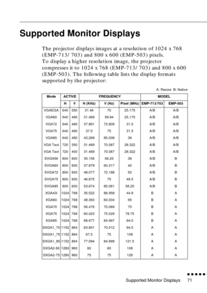 Page 87Supported Monitor Displays
          
71
Supported Monitor Displays
The projector displays images at a resolution of 1024 x 768 
(EMP-713/703) and 800 x 600 (EMP-503) pixels.
To display a higher resolution image, the projector 
compresses it to 1024 x 768 (EMP-713/703) and 800 x 600 
(EMP-503). The following table lists the display formats 
supported by the projector:
A: Resize  B: Native
Mode ACTIVE FREQUENCY MODEL
H V H (KHz) V (Hz) Pixel (MHz) EMP-713/703 EMP-503
VGAEGA 640 350 31.46 70 25.175...