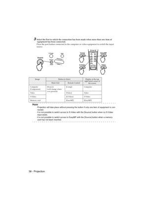 Page 4038 - ProjectionEMP-715/505E  projection.fm
3Select the Port to which the connection has been made when more than one item of
 equipment has been connected.
Press the port button connected to the computer or video equipment to switch the input 
source.
Po i n t
·Projection will take place without pressing the button if only one item of equipment is con-
nected.
·It is not possible to switch across to S-Video with the [Source] button when no S-Video 
input exists.
·It is not possible to switch across to...