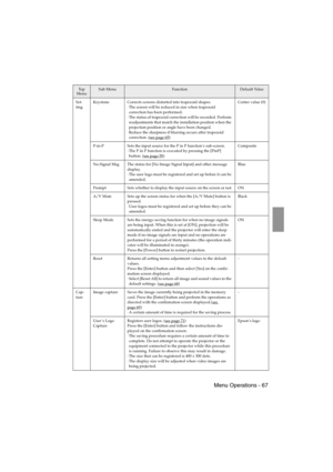 Page 69 Menu Operations - 67 EMP-715/505E  menu.fm
Set-
tingKeystone Corrects screens distorted into trapezoid shapes.
·The screen will be reduced in size when trapezoid 
correction has been performed.
·The status of trapezoid correction will be recorded. Perform 
readjustments that match the installation position when the 
projection position or angle have been changed.
·Reduce the sharpness if blurring occurs after trapezoid 
correction. (see page 65
)Center value (0)
P-in-P Sets the input source for the P in...
