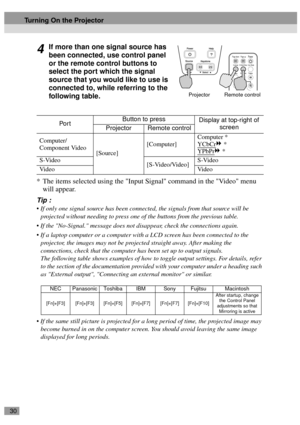 Page 3230
4If more than one signal source has 
been connected, use control panel 
or the remote control buttons to 
select the port which the signal 
source that you would like to use is 
connected to, while referring to the 
following table.
* The items selected using the Input Signal command in the Video menu 
will appear.
Tip :
 If only one signal source has been connected, the signals from that source will be 
projected without needing to press one of the buttons from the previous table.
 If the...