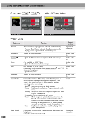 Page 5250
Component (YCbCr, YPbPr)         Video (S-Video, Video)
Video Menu
Sub-menuFunctionDefault 
setting
Position Moves the image display position vertically and horizontally.
Press the [Enter] button and make the adjustment using the 
display position adjustment sub-menu that appears.Depends on 
connection
Brightness Adjusts the image brightness. Median value 
(0)
Contrast
Adjusts the difference between light and shade in the images. Median value 
(0)
Color (Not available for RGB-Video)
Adjusts the color...