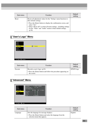 Page 5553
Reset Resets all adjustment values for the Setting menu functions to 
their default settings.
Press the [Enter] button to display the confirmation screen, and 
select Yes.
Select Reset All to return all menu settings - including settings 
for the Video and Audio menus to their default settings. 
(p.56)-
Users Logo Menu
Sub-menuFunctionDefault 
setting
Execute Records a users logo. (p.82)
Press the [Enter] button and follow the procedure appearing on 
the screen.EPSON logo
Advanced Menu...