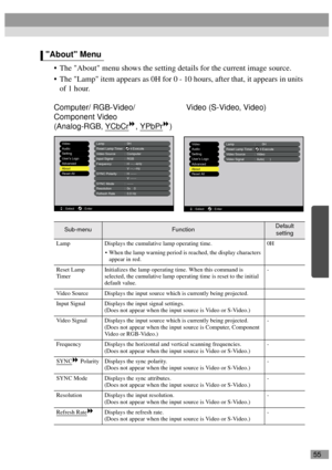 Page 5755
The About menu shows the setting details for the current image source.
The Lamp item appears as 0H for 0 - 10 hours, after that, it appears in units 
of 1 hour.
Computer/ RGB-Video/  Video (S-Video, Video)
Component Video
(Analog-RGB, YCbCr
, YPbPr)
About Menu
Sub-menuFunctionDefault 
setting
Lamp Displays the cumulative lamp operating time.
When the lamp warning period is reached, the display characters 
appear in red.0H
Reset Lamp 
Ti me rInitializes the lamp operating time. When this command is...
