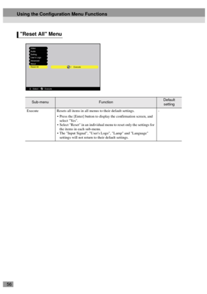 Page 5856
Reset All Menu
Sub-menuFunctionDefault 
setting
Execute Resets all items in all menus to their default settings.
Press the [Enter] button to display the confirmation screen, and 
select Yes.
Select Reset in an individual menu to reset only the settings for 
the items in each sub-menu.
The Input Signal, Users Logo, Lamp and Language 
settings will not return to their default settings.-
Execute
: Select : Execute
Video
Audio
Setting
Users Logo
Advanced
About
Reset All
Using the Configuration Menu...