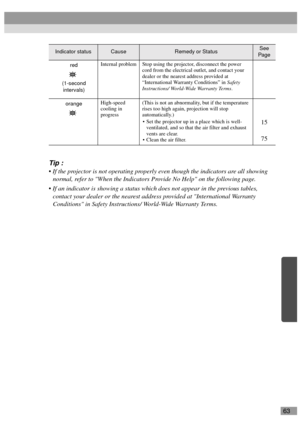 Page 6563
Tip :
 If the projector is not operating properly even though the indicators are all showing 
normal, refer to When the Indicators Provide No Help on the following page.
 If an indicator is showing a status which does not appear in the previous tables, 
contact your dealer or the nearest address provided at International Warranty 
Conditions in Safety Instructions/ World-Wide Warranty Terms.
Internal problem Stop using the projector, disconnect the power 
cord from the electrical outlet, and contact...