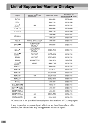 Page 9290
List of Supported Monitor Displays
* Connection is not possible if the equipment does not have a VGA output port.
It may be possible to project signals which are not listed in the above table. 
However, not all functions may be supportable with such signals.
SignalRefresh rate (Hz)Resolution (dots)Resolutions for 
resized display (dots)
PC98 640×400 1024×640
EGA 640
×350 1024×560
VGA
60 640×480 1024×768
VGACGA 640
×400 1024×640
VGAEGA 640
×350 1024×560
VGA text720
×400 1024×568
720
×350 1024×498
VESA...
