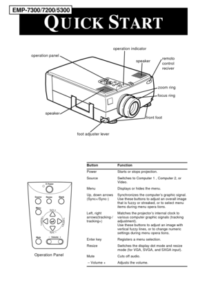 Page 3 
Button Function  
Power Starts or stops projection.
Source Switches to Computer 1 , Computer 2, or 
Video.
Menu Displays or hides the menu.
Up, down arrows 
(Sync+/Sync-)Synchronizes the computer’s graphic signal.
Use these buttons to adjust an overall image 
that is fuzzy or streaked, or to select menu 
items during menu opera tions.
Left, right 
arrows(tracking-/ 
tracking+)Matches the projector’s internal clock to 
various computer graphic signals (tracking 
adjustment).
Use these buttons to adjust...