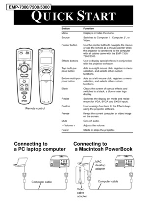 Page 4 
Button Function  
Menu Displays or hides the menu.
Source Switches to Computer 1 , Computer 2*, or 
Video.
Pointer  button Use the pointer button to navigate the menus 
or use the remote as a mouse pointer when 
the projector is connected to the computer 
with all cables came with the EMP-7300/
7200/5300.
Effects buttons Use to display special effects in conjunction 
with the projector software.
Top multi-pur- 
pose buttonActs as a right mouse click, registers a menu 
selection, and selects other...