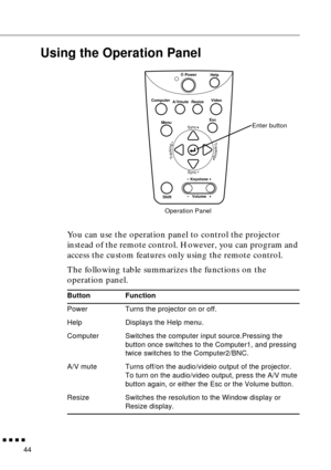 Page 64n  n  n  n  n
44
Using the Operation Panel
You can use the operation panel to control the projector 
instead of the remote control. However, you can program and 
access the custom features only using the remote control. 
The following table summarizes the functions on the 
operation panel.   
Button Function
Power Turns the projector on or off.
Help Displays the Help menu.
Computer Switches the computer input source.Pressing the 
button once switches to the Computer1, and pressing 
twice switches to the...