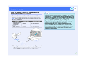 Page 2019
Connecting to a ComputerUsing the Remote Control to Operate the Mouse Pointer (Wireless Mouse Function)
You can use the remote control as a wireless mouse to control the mouse 
pointer on the computer screen. To do this, you must use the accessory 
USB
 cable to connect the USB port of the computer to the USB port at 
the rear of the projector.
* When using the remote control as a wireless mouse, the [Page down] and 
[Page up] buttons on the remote control can be used to scroll back and 
forth through...