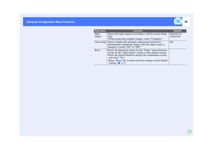 Page 4746
Using the Configuration Menu Functions Using the Configuration Menu Functions
Input 
SignalSelects the input signal in accordance with the source being 
used.
 When projecting computer images, select Computer.Depends on 
connection
Auto Setup Selects whether the automatic adjustment function for 
automatically optimising images when the input source is 
changed is turned ON or OFF.ON
Reset Resets all adjustment values for the Video menu functions 
except for the Input Signal setting to their default...