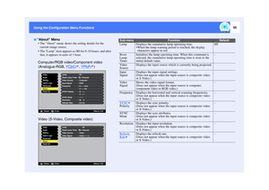 Page 5655
Using the Configuration Menu Functions Using the Configuration Menu Functions
 The About menu shows the setting details for the 
current image source.
 The Lamp item appears as 0H for 0–10 hours, and after 
that, it appears in units of 1 hour.
Computer/RGB video/Component video
(Analogue-RGB, YCbCr
, YPbPr
)
Video (S-Video, Composite video)
About Menu
Video
Audio
Setting
Users Logo
Advanced
About
Reset All
Frequency Video Source
V ---.--Hz Reset Lamp Timer
H ---.--kHz Lamp0H
SYNC Mode SYNC Polarity...