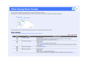 Page 6362
When Having Some TroubleIf you are having a problem with the projector, first check the projectors indicators.
The projector is provided with the following two indicators. These indicators alert you to problems with projector operation.
The following tables show what the indicators mean and how to remedy problems that they indicate.Power Indicator
 : lit    : flashing
Status
Cause
Remedy or Status
Standby condition (Not abnormal)
The power cable should only be disconnected when the projector is in...