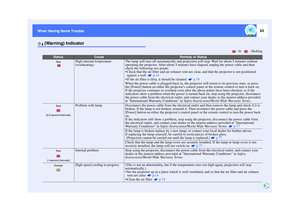 Page 6463
When Having Some Trouble When Having Some Trouble
 (Warning) Indicator
 : lit    : flashing
Status
Cause
Remedy or Status
High internal temperature
(overheating)The lamp will turn off automatically and projection will stop. Wait for about 5 minutes without 
operating the projector. After about 5 minutes have elapsed, unplug the power cable and then 
check the following two points.
 Check that the air filter and air exhaust vent are clear, and that the projector is not positioned 
against a wall....
