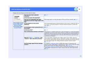 Page 6867
When the Indicators Provide No Help When the Indicators Provide No Help
Images are out of focus and distorted (not clear)
Has the focus been adjusted 
correctly? 
 p.31
Is the lens cover still attached?Has the front adjustable feet been 
adjusted so that the image angle is too 
big?If the image angle is too big, the image will be out of focus vertically. 
 p.32
Is the projector at the correct 
distance?
The recommended distance from the projector to the screen is within 89–1050 cm 
(2.9–34.4 ft.). Set...