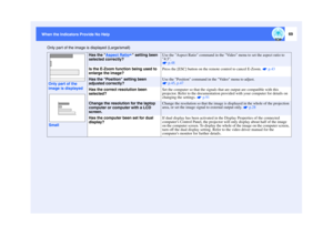 Page 7069
When the Indicators Provide No Help When the Indicators Provide No Help
Only part of the image is displayed (Large/small)
Has the Aspect Ratio
 setting been 
selected correctly?Use the Aspect Ratio command in the Video menu to set the aspect ratio to 
4:3.
 p.48
Is the E-Zoom function being used to 
enlarge the image?
Press the [ESC] button on the remote control to cancel E-Zoom. 
 p.43
Has the Position setting been 
adjusted correctly?Use the Position command in the Video menu to adjust.
 p.45, p.47...