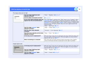 Page 7170
When the Indicators Provide No Help When the Indicators Provide No Help
The image colours are not right
Images appear darkHas the image brightness been 
adjusted correctly?Video - Brightness 
 p.45, p.47
Are the cables connected correctly?
 p.16–p.23
Do the input signal settings match the 
signals from the connected device?If the Input Signal command in the Video menu is set to Computer when a 
component video
 signal source is connected to the projector, the images will 
appear greenish. If the Input...