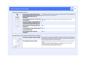 Page 7372
When the Indicators Provide No Help When the Indicators Provide No Help
The remote control does not work
The power does not turn off (after the [Power] button is pressed)Is the remote control light-emitting 
area facing towards the remote control 
light-receiving area when it is 
operated?The operating angle for the remote control is approximately ±30º horizontally and 
approximately ±15º vertically. 
 p.12
Is the remote control too far away from 
the projector?
The operating distance for the remote...