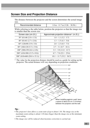 Page 1715
Screen Size and Projection Distance
The distance between the projector and the screen determines the actual image 
size.
While referring to the table below, position the projector so that the image size 
is smaller than the screen size.
* The value for the projection distance should be used as a guide for setting up the 
projector. The actual distance will vary depending on projection conditions.
Tip :
 The projectors lens allows a zoom ratio of up to about 1.16. The image size at the 
maximum zoom...