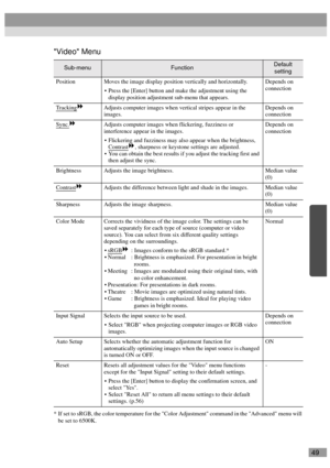 Page 5149
Video Menu
* If set to sRGB, the color temperature for the Color Adjustment command in the Advanced menu will 
be set to 6500K.
Sub-menuFunctionDefault 
setting
Position Moves the image display position vertically and horizontally.
Press the [Enter] button and make the adjustment using the 
display position adjustment sub-menu that appears.Depends on 
connection
Tracking
Adjusts computer images when vertical stripes appear in the 
images.Depends on 
connection
Sync.
Adjusts computer images when...