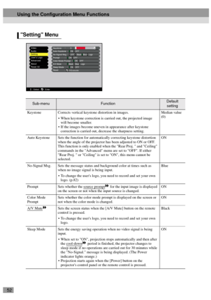 Page 5452
Setting Menu
Sub-menuFunctionDefault 
setting
Keystone Corrects vertical keystone distortion in images.
When keystone correction is carried out, the projected image 
will become smaller.
If the images become uneven in appearance after keystone 
correction is carried out, decrease the sharpness setting.Median value 
(0)
Auto Keystone Sets the function for automatically correcting keystone distortion 
when the angle of the projector has been adjusted to ON or OFF. 
This function is only enabled when...