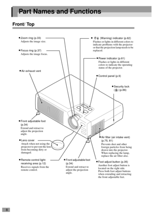 Page 108
Part Names and Functions
Front/ Top
•
•• •Air exhaust vent
•
•• •Security lock 
( ) (p.86)
•
•• •Control panel (p.9)
•
•• •Zoom ring (p.33)Adjusts the image size.
•
•• •Remote control light-
receiving area (p.12)
Receives signals from the 
remote control.
•
•• •Focus ring (p.37)
Adjusts the image focus.
•
•• •Power indicator (p.61)
Flashes or lights in different 
colors to indicate the operating 
status of the projector.
•
•• • (Warning) indicator (p.62)
Flashes or lights in different colors to...