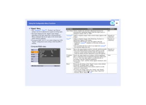 Page 6160
Using the Configuration Menu FunctionsUser’s Guide
 The Tracking
g, Sync.
g, Position and Resize 
settings can not be adjusted if no signals are being input.
 The items displayed in the Signal menu change 
depending on the input signal that is being projected.
Menu commands that do not apply to the current input 
signal cannot be adjusted.
 If using the EMP-745/737, you cannot change any of the 
Signal configuration menu settings while EasyMP is 
running.
Computer/RGB videoSignal Menu
Sub-menu...
